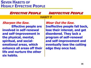 18
Sharpen the Saw.
Effective people are
involved in self-renewal
and self-improvement in
the physical, mental,
spiritual, and social-
emotional areas, which
enhance all areas off their
life and nurture the other
six habits.
Wear Out the Saw.
Ineffective people fall back,
lose their interest, and get
disordered. They lack a
program of self-renewal
and self-improvement and
eventually lose the cutting
edge they once had.
HABIT 7
SEVEN HABITS OF
HIGHLY EFFECTIVE PEOPLE
EFFECTIVE PEOPLE INEFFECTIVE PEOPLE
 