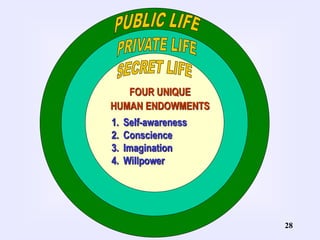 28
FOUR UNIQUE
HUMAN ENDOWMENTS
1. Self-awareness
2. Conscience
3. Imagination
4. Willpower
 