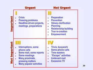 39
. Crisis
. Pressing problems
. Deadline-driven projects,
meetings, preparations
. Preparation
. Prevention
. Values clarification
. Planning
. Relationship building
. True re-creation
. Empowerment
. Interruptions, some
phone calls
. Some mail, some reports
. Some meetings
. Many proximate,
pressing matters
. Many popular activities
. Trivia, busywork
. Some phone calls
. Time wasters
. “Escape” activities
. Irrelevant mail
. Excessive TV
I II
III IV
Urgent Not Urgent
Important
Not
Important
 