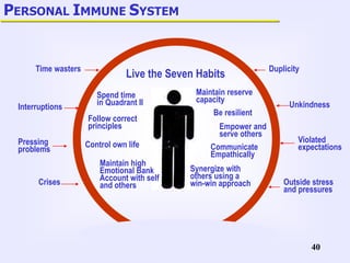 40
Duplicity
Unkindness
Violated
expectations
Outside stress
and pressures
Time wasters
Interruptions
Pressing
problems
Crises
PERSONAL IMMUNE SYSTEM
Live the Seven Habits
Spend time
in Quadrant II
Follow correct
principles
Control own life
Maintain high
Emotional Bank
Account with self
and others
Maintain reserve
capacity
Be resilient
Empower and
serve others
Communicate
Empathically
Synergize with
others using a
win-win approach
 