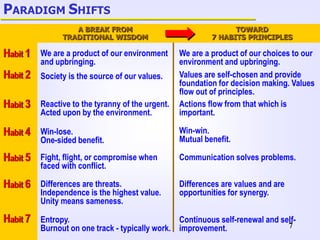 7
PARADIGM SHIFTS
A BREAK FROM
TRADITIONAL WISDOM
TOWARD
7 HABITS PRINCIPLES
Habit 1 We are a product of our environment
and upbringing.
Habit 2 Society is the source of our values.
Habit 3 Reactive to the tyranny of the urgent.
Acted upon by the environment.
Habit 4 Win-lose.
One-sided benefit.
Habit 5 Fight, flight, or compromise when
faced with conflict.
Habit 6 Differences are threats.
Independence is the highest value.
Unity means sameness.
Habit 7 Entropy.
Burnout on one track - typically work.
We are a product of our choices to our
environment and upbringing.
Values are self-chosen and provide
foundation for decision making. Values
flow out of principles.
Actions flow from that which is
important.
Win-win.
Mutual benefit.
Communication solves problems.
Differences are values and are
opportunities for synergy.
Continuous self-renewal and self-
improvement.
 