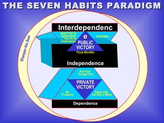 THE SEVEN HABITS PARADIGM

                   Interdependenc
                    Seek First to
                    Understand
                                  e Synergize
               w

                    … Then to be
         he Sa


                    Understood
                                 PUBLIC
                                VICTORY
   pen t




                                Think Win/Win
  Shar




                        Independence
                                  Put First
                                 Things First

                                PRIVATE
                                VICTORY
                       Be                     Begin with
                    Proactive               the End in Mind

                            Dependence
 