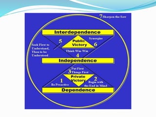 PUBLIC VICTORY 
Here covey introduces the next four habits which are 
intended to lead to interdependence , the ability to...