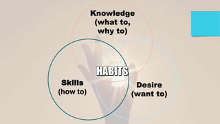 Knowledge
(what to,
why to)

Skills
(how to)

Desire
(want to)

 