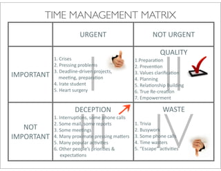 TIME MANAGEMENT MATRIX
                               URGENT                                   NOT	
  URGENT




                               I II
                                                                             QUALITY	
  
             1.	
  Crises                                    1.PreparaHon
             2.	
  Pressing	
  problems                      2.	
  PrevenHon
             3.	
  Deadline-­‐driven	
  projects,	
  	
      3.	
  Values	
  clariﬁcaHon
IMPORTANT    	
  	
  	
  	
  meeHng,	
  preparaHon           4.	
  Planning
             4.	
  Irate	
  student                          5.	
  RelaHonship	
  Building
             5.	
  Heart	
  surgery                          6.	
  True	
  Re-­‐creaHon
                                                             7.	
  Empowerment




                              III IV
                            DECEPTION                                         WASTE	
  
             1.	
  InterrupHons,	
  some	
  phone	
  calls
             2.	
  Some	
  mail,	
  some	
  reports          1.	
  Trivia
   NOT	
     3.	
  Some	
  meeHngs                           2.	
  Busywork
IMPORTANT    4.	
  Many	
  proximate	
  pressing	
  ma_ers   3.	
  Some	
  phone	
  calls
             5.	
  Many	
  popular	
  acHviHes               4.	
  Time	
  wasters
             6.	
  Other	
  people’s	
  prioriHes	
  &	
     5.	
  “Escape”	
  acHviHes
             	
  	
  	
  	
  	
  expectaHons
 