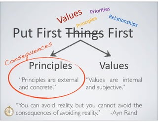 s
                          es
                       alu rin
                                     PrioriHe
                                              Rela
                      V P        ci ple
                                       s          Hons
                                                       h   ips

 Put	
  First	
  Things	
  First
               es
            enc
   se qu
Con
         Principles                    Values
      “Principles are external   “Values are internal
      and concrete.”             and subjective.”

  “You can avoid reality, but you cannot avoid the
  consequences of avoiding reality.”  -Ayn Rand
 