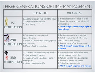 THREE GENERATIONS OF TIME MANAGEMENT
                             STRENGTH                                                    WEAKNESS
             1.	
  Ability	
  to	
  adapt	
  “Go	
  with	
  the	
  ﬂow” 1.	
  No	
  real	
  structure-­‐	
  crisis	
  to	
  crisis
             2.	
  Responsive	
  to	
  people                           2.	
  Commitments	
  to	
  others	
  ignored	
  
   1ST       3.	
  Less	
  stress                                       or	
  forgo_en
GENERATION                                                              3.	
  “First	
  things”-­‐those	
  things	
  right	
  in	
  
                                                                        front	
  of	
  you

             1.	
  Tracks	
  commitments	
  and	
                        1.	
  Puang	
  schedule	
  over	
  people
             appointments                                                2.	
  What	
  you	
  want;	
  not	
  what	
  you	
  
   2ND       2.	
  More	
  accomplished	
  through	
  goals	
            need	
  or	
  what	
  is	
  fulﬁlling
             and	
  planning                                             3.	
  People	
  means/barriers	
  to	
  goals
GENERATION   3.	
  More	
  eﬀecHve	
  meeHngs                            4.	
  “First	
  things”-­‐those	
  things	
  on	
  the	
  
                                                                         schedule
             1.	
  Assumes	
  responsibility	
  for	
  results           1.	
  You	
  are	
  in	
  control?	
  Rather	
  than	
  
             2.	
  Connects	
  with	
  values                            natural	
  laws	
  or	
  principles
   3RD       3.	
  Power	
  of	
  long-­‐,	
  medium-­‐,	
  short-­‐     2.	
  Values	
  aligned	
  with	
  principles?
             term	
  goals                                               3.	
  Power	
  of	
  vision	
  untapped
GENERATION   4.	
  Gives	
  structure	
  to	
  life                      4.	
  Schedule	
  over	
  people
                                                                         5.	
  “First	
  things”-­‐urgency	
  and	
  values
 