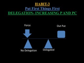 HABIT-3
Put First Things First
DELEGATION- INCREASING PAND PC
Out Put
Force
No Delegation Delegated
 