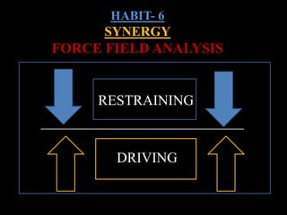 HABIT- 6
SYNERGY
FORCE FIELD ANALYSIS
DRIVING
RESTRAINING
 