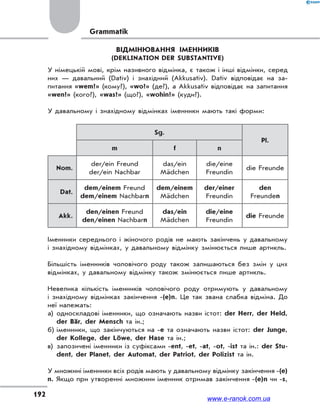 192
Grammatik
ВІДМІНЮВАННЯ ІМЕННИКІВ
(DEKLINATION DER SUBSTANTIVE)
У німецькій мові, крім називного відмінка, є також і інші відмінки, серед
них — давальний (Dativ) і знахідний (Akkusativ). Dativ відповідає на за-
питання «wem?» (кому?), «wo?» (де?), а Akkusativ відповідає на запитання
«wen?» (кого?), «was?» (що?), «wohin?» (куди?).
У давальному і знахідному відмінках іменники мають такі форми:
Sg.
Pl.
m f n
Nom.
der/ein Freund
der/ein Nachbar
das/ein
Mädchen
die/eine
Freundin
die Freunde
Dat.
dem/einem Freund
dem/einem Nachbarn
dem/einem
Mädchen
der/einer
Freundin
den
Freunden
Akk.
den/einen Freund
den/einen Nachbarn
das/ein
Mädchen
die/eine
Freundin
die Freunde
Іменники середнього і жіночого родів не мають закінчень у давальному
і знахідному відмінках, у давальному відмінку змінюється лише артикль.
Більшість іменників чоловічого роду також залишаються без змін у цих
відмінках, у давальному відмінку також змінюється лише артикль.
Невелика кількість іменників чоловічого роду отримують у давальному
і знахідному відмінках закінчення -(e)n. Це так звана слабка відміна. До
неї належать:
а) односкладові іменники, що означають назви істот: der Herr, der Held,
der Bär, der Mensch та ін.;
б) іменники, що закінчуються на -е та означають назви істот: der Junge,
der Kollege, der Löwe, der Hase та ін.;
в) запозичені іменники із суфіксами -ent, -et, -at, -ot, -ist та ін.: der Stu-
dent, der Planet, der Automat, der Patriot, der Polizist та ін.
У множині іменники всіх родів мають у давальному відмінку закінчення -(e)
n. Якщо при утворенні множини іменник отримав закінчення -(e)n чи -s,
www.e-ranok.com.ua
 