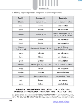 Grammatik
200
У таблиці надано приклади утворення ступенів порівняння:
Positiv Komparativ Superlativ
Stamm Stamm + -er am + Stamm + -sten
neu neuer am neusten
klein kleiner am kleinsten
Stamm Stamm + -er
am + Stamm (auf -d, -s,
-ß, -t, -x, -z) + -esten
weit weiter am weitesten
bunt bunter am buntesten
Stamm
(mit a, o, u)
Stamm (mit Umlaut) + -er
am + Stamm
(mit Umlaut) + -(e)sten
warm wärmer am wärmsten
kurz kürzer am kürzesten
groß größer am größten
Stamm Stamm (auf er, el) + -er am + Stamm + -sten
teuer teurer am teuersten
dunkel dunkler am dunkelsten
Stamm besondere Form besondere Form
gut besser am besten
gern lieber am liebsten
ПИТАЛЬНІ ЗАЙМЕННИКИ «WELCHER» І «WAS FÜR EIN»
(INTERROGATIVPRONOMEN «WELCHER» UND «WAS FÜR EIN»)
За допомогою займенників «welcher/welches/welche» (який/яке/яка, які),
«was für ein/was für eine/was für» (що за, який/яке/яка, які) запитують
www.e-ranok.com.ua
 