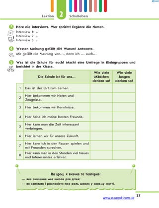 Lektion 2 Schulleben
37
 Höre die Interviews. Wer spricht? Ergänze die Namen.
Interview 1: …
Interview 2: …
Interview 3: …
 Wessen Meinung gefällt dir? Warum? Antworte.
Mir gefällt die Meinung von…, denn ich … auch…
 Was ist die Schule für euch? Macht eine Umfrage in Kleingruppen und
berichtet in der Klasse.
Die Schule ist für uns…
Wie viele
Mädchen
denken so?
Wie viele
Jungen
denken so?
1 Das ist der Ort zum Lernen.
2
Hier bekommen wir Noten und
Zeugnisse.
3 Hier bekommen wir Kenntnisse.
4 Hier habe ich meine besten Freunde.
5
Hier kann man die Zeit interessant
verbringen.
6 Hier lernen wir für unsere Zukunft.
7
Hier kann ich in den Pausen spielen und
mit Freunden sprechen.
8
Hier kann man in den Stunden viel Neues
und Interessantes erfahren.
На уроці я вивчив та повторив:
— яке значення має школа для дітей;
— як запитати і розповісти про роль школи у своєму житті.
www.e-ranok.com.ua
 