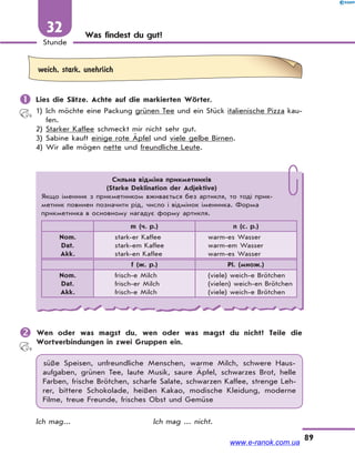 89
Stunde
32 Was findest du gut?
weich, stark, unehrlich
 Lies die Sätze. Achte auf die markierten Wörter.
1) Ich möchte eine Packung grünen Tee und ein Stück italienische Pizza kau-
fen.
2) Starker Kaffee schmeckt mir nicht sehr gut.
3) Sabine kauft einige rote Äpfel und viele gelbe Birnen.
4) Wir alle mögen nette und freundliche Leute.
Сильна відміна прикметників
(Starke Deklination der Adjektive)
Якщо іменник з прикметником вживається без артикля, то тоді прик-
метник повинен позначити рід, число і відмінок іменника. Форма
прикметника в основному нагадує форму артикля.
m (ч. р.) n (с. р.)
Nom.
Dat.
Akk.
stark-er Kaffee
stark-em Kaffee
stark-en Kaffee
warm-es Wasser
warm-em Wasser
warm-es Wasser
f (ж. р.) Pl. (множ.)
Nom.
Dat.
Akk.
frisch-e Milch
frisch-er Milch
frisch-e Milch
(viele) weich-e Brötchen
(vielen) weich-en Brötchen
(viele) weich-e Brötchen
 Wen oder was magst du, wen oder was magst du nicht? Teile die
Wortverbindungen in zwei Gruppen ein.
süße Speisen, unfreundliche Menschen, warme Milch, schwere Haus-
aufgaben, grünen Tee, laute Musik, saure Äpfel, schwarzes Brot, helle
Farben, frische Brötchen, scharfe Salate, schwarzen Kaffee, strenge Leh-
rer, bittere Schokolade, heißen Kakao, modische Kleidung, moderne
Filme, treue Freunde, frisches Obst und Gemüse
Ich mag... Ich mag ... nicht.
www.e-ranok.com.ua
 