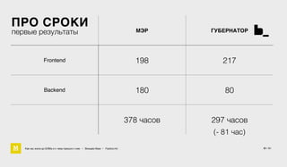 ПРО СРОКИ
Как мы жили до БЭМа и к чему пришли с ним • Воищев Иван • Factory.mn 51 / 61
МЭР ГУБЕРНАТОР
Frontend 198 217
Backend 180 80
378 часов 297 часов
(- 81 час)
первые результаты
 