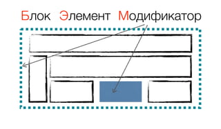 Блок Элемент Модификатор
 