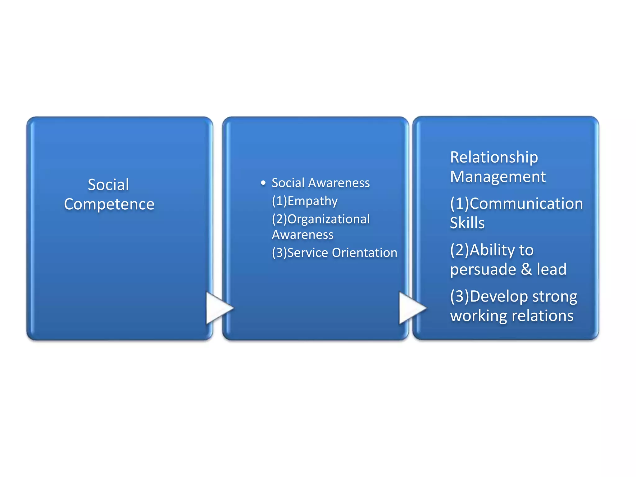 Social
Competence
• Social Awareness
(1)Empathy
(2)Organizational
Awareness
(3)Service Orientation
Relationship
Management
(1)Communication
Skills
(2)Ability to
persuade & lead
(3)Develop strong
working relations
 