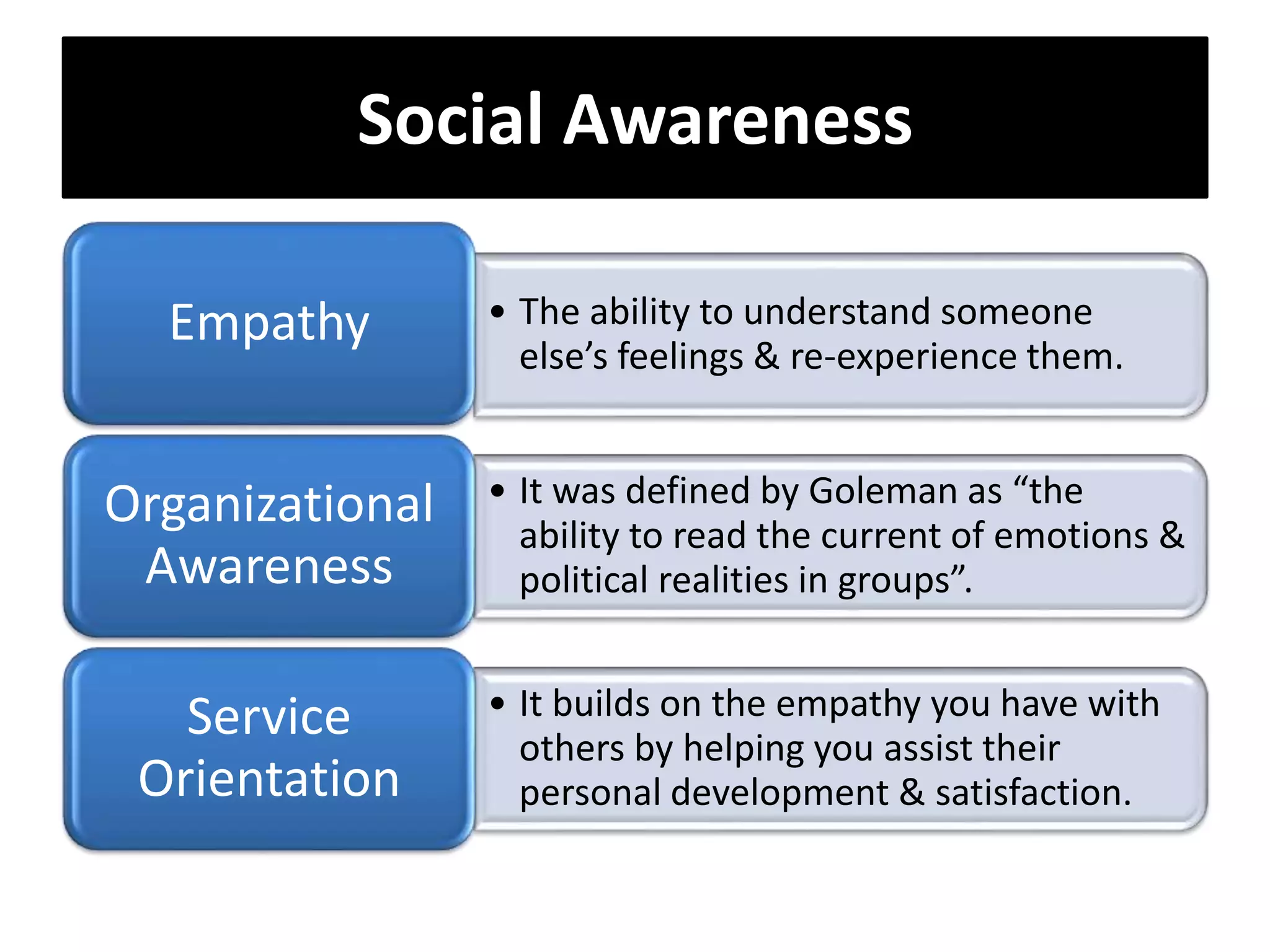 • The ability to understand someone
else’s feelings & re-experience them.
Empathy
• It was defined by Goleman as “the
ability to read the current of emotions &
political realities in groups”.
Organizational
Awareness
• It builds on the empathy you have with
others by helping you assist their
personal development & satisfaction.
Service
Orientation
Social Awareness
 