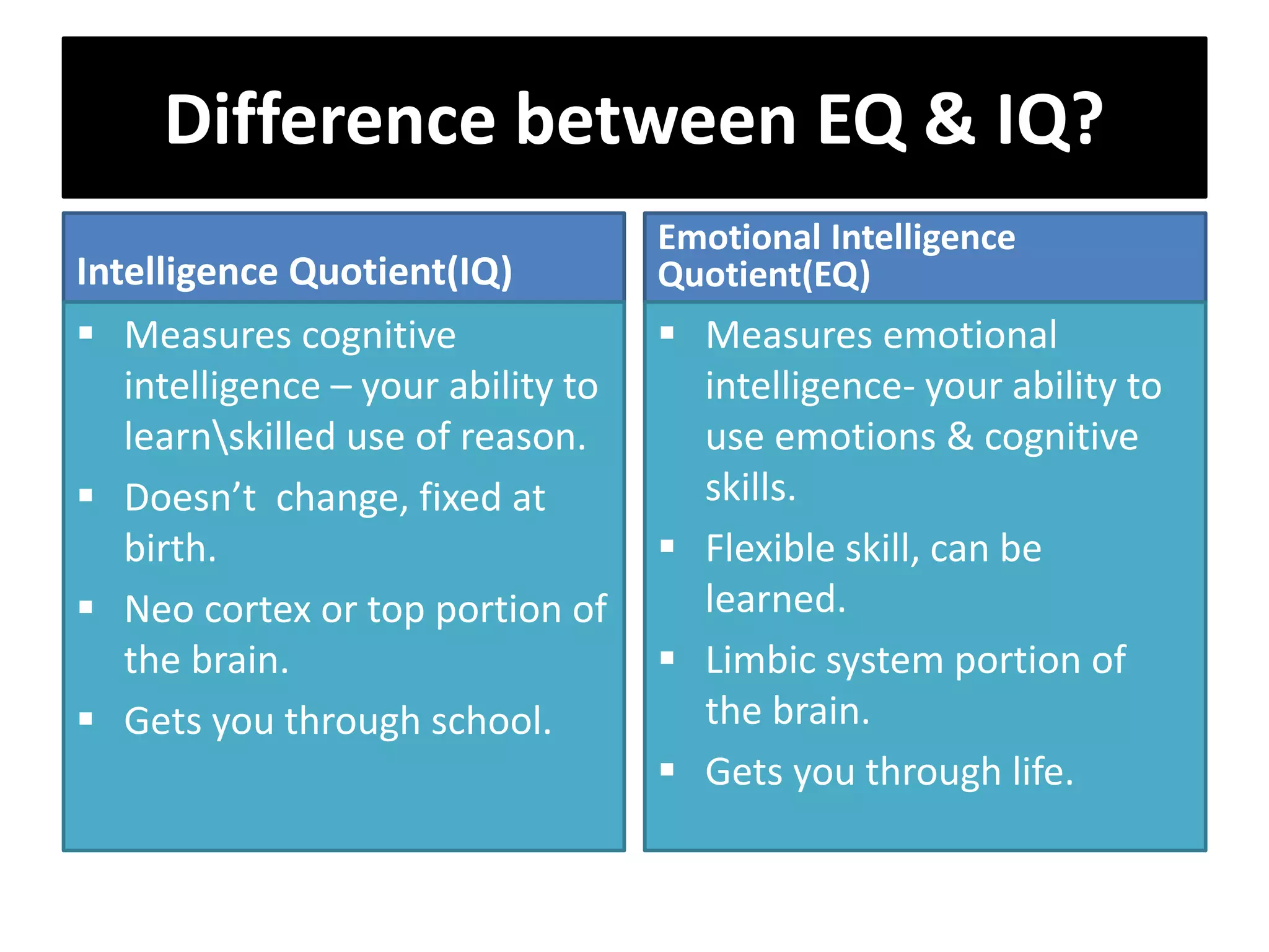 Difference between EQ & IQ?
Intelligence Quotient(IQ)
 Measures cognitive
intelligence – your ability to
learnskilled use of reason.
 Doesn’t change, fixed at
birth.
 Neo cortex or top portion of
the brain.
 Gets you through school.
Emotional Intelligence
Quotient(EQ)
 Measures emotional
intelligence- your ability to
use emotions & cognitive
skills.
 Flexible skill, can be
learned.
 Limbic system portion of
the brain.
 Gets you through life.
 