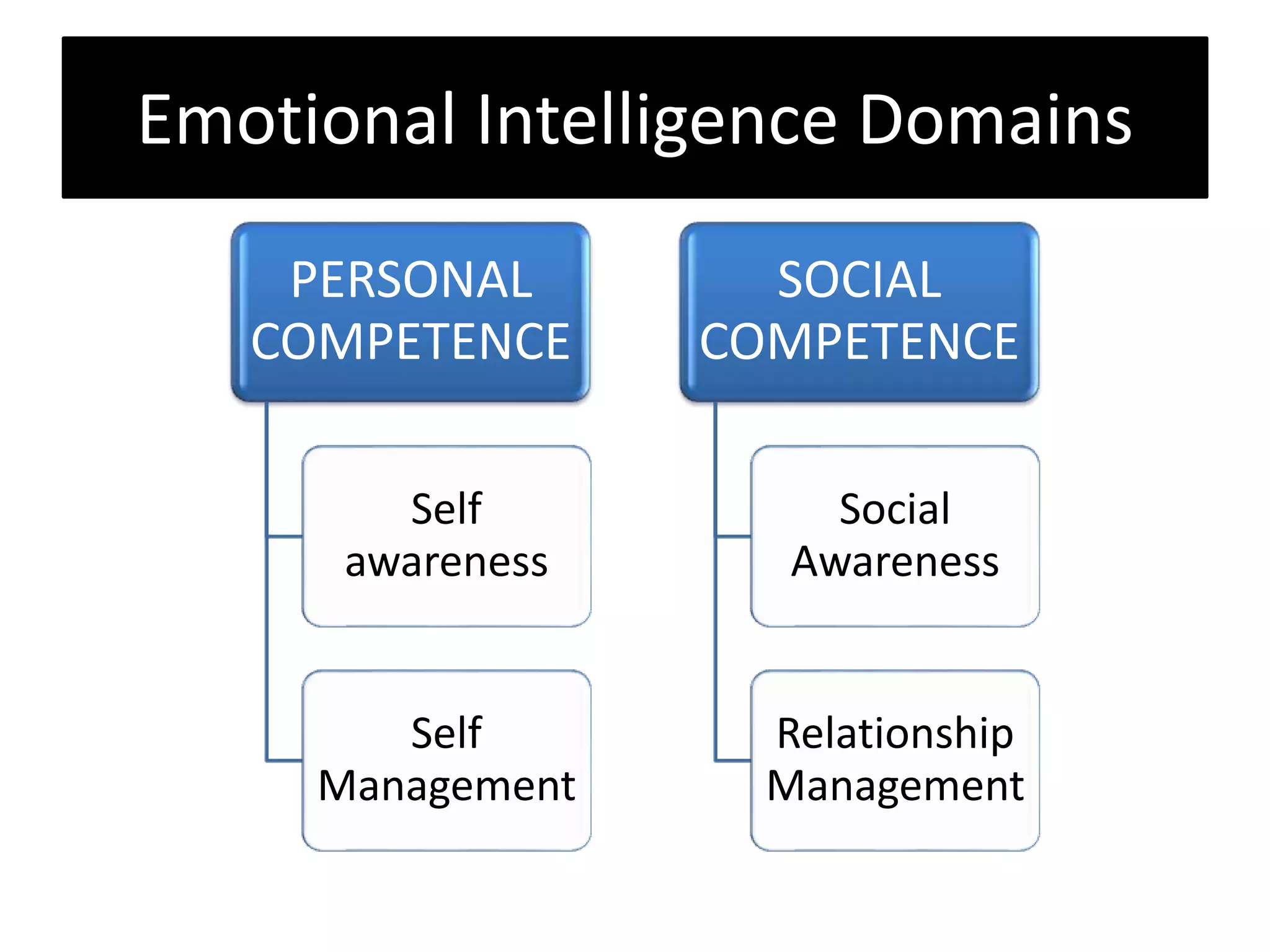 Emotional Intelligence Domains
PERSONAL
COMPETENCE
Self
awareness
Self
Management
SOCIAL
COMPETENCE
Social
Awareness
Relationship
Management
 