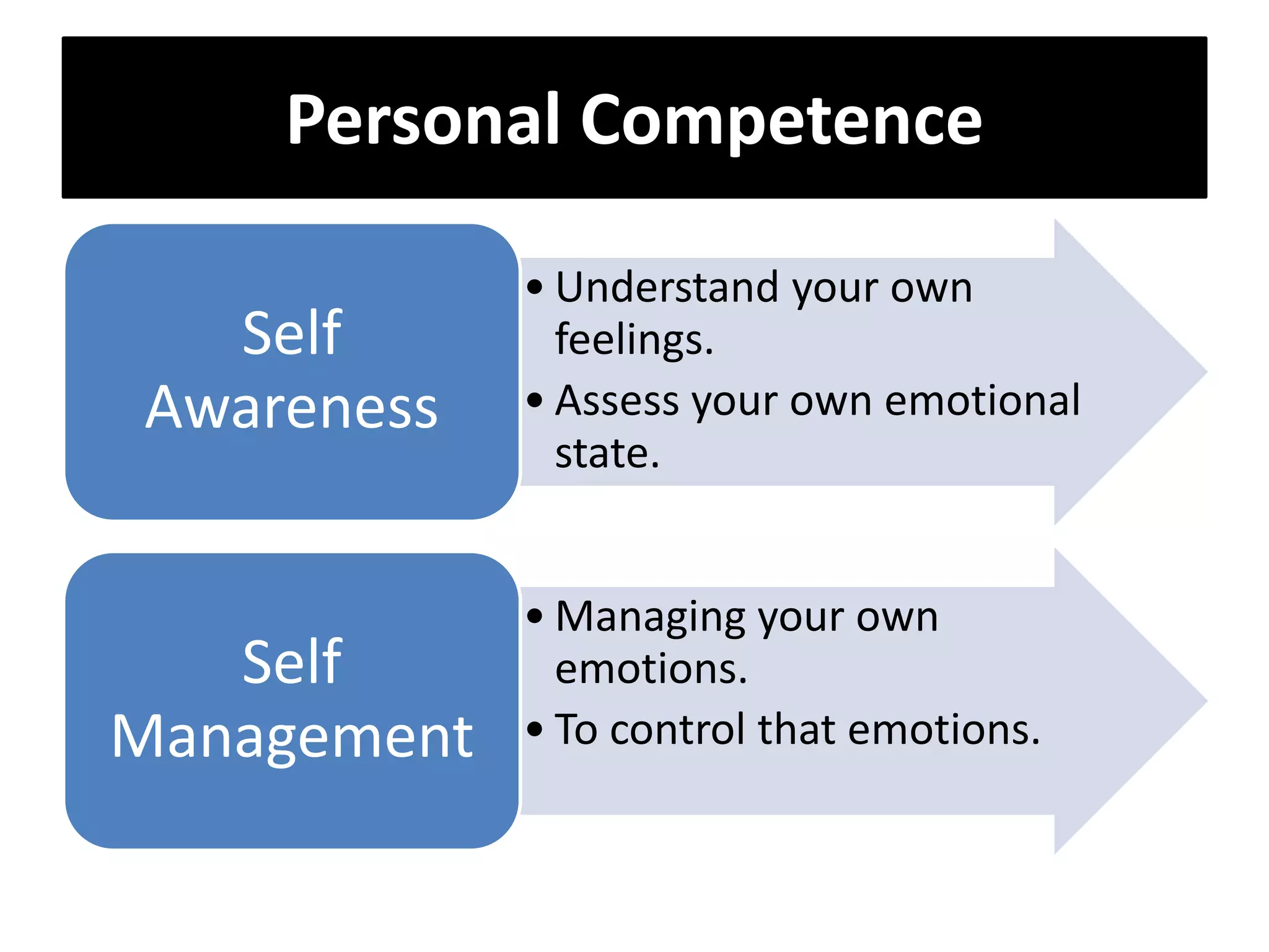 Personal Competence
• Understand your own
feelings.
• Assess your own emotional
state.
Self
Awareness
• Managing your own
emotions.
• To control that emotions.
Self
Management
 