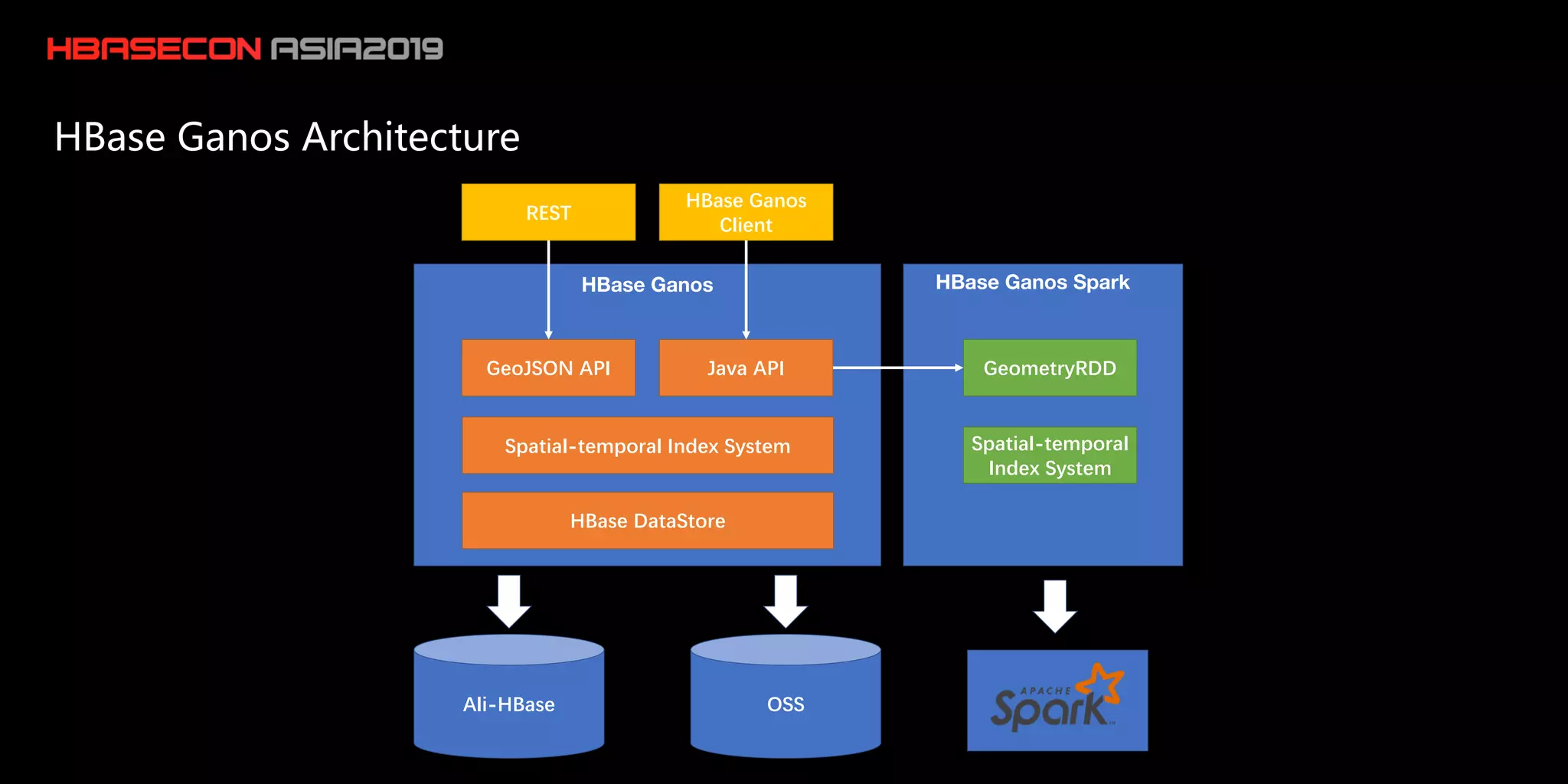 HBase Ganos HBase Ganos Spark