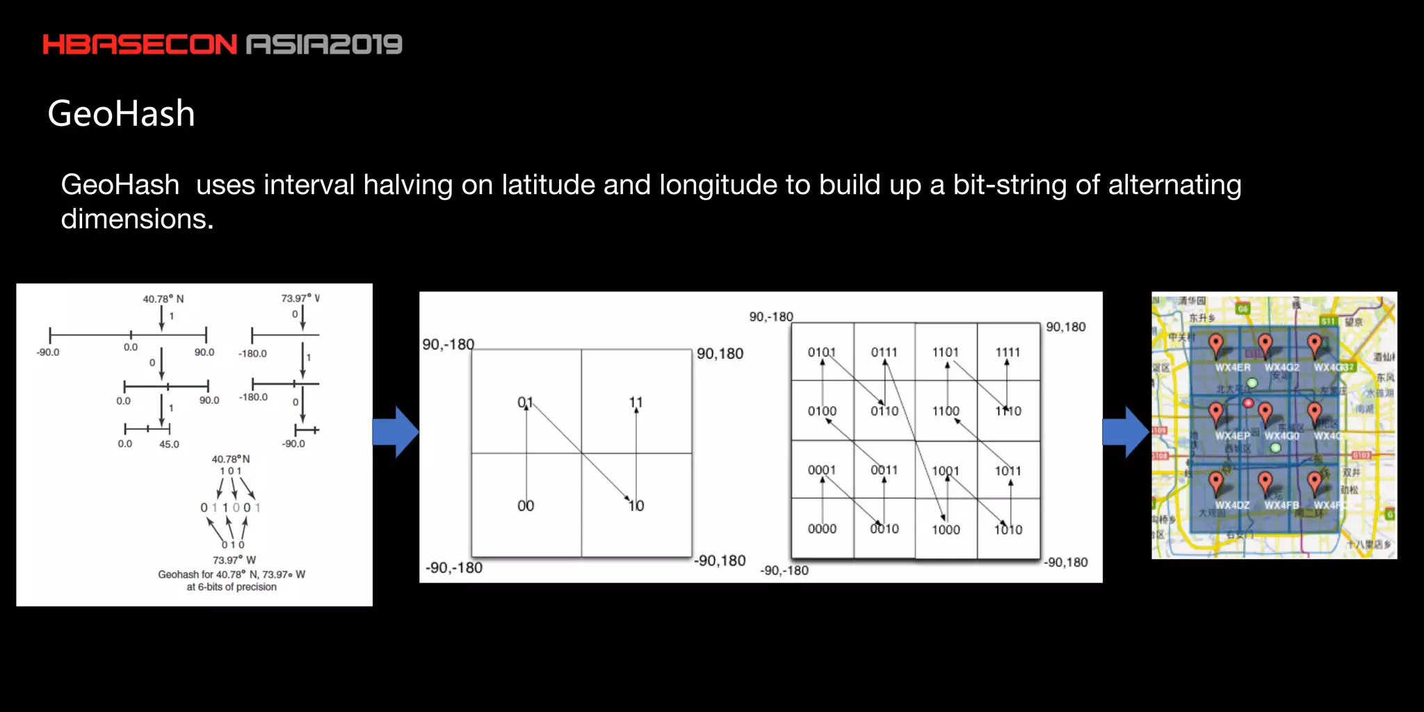 GeoHash uses interval halving on latitude and longitude to build up a bit-string of alternating
dimensions.