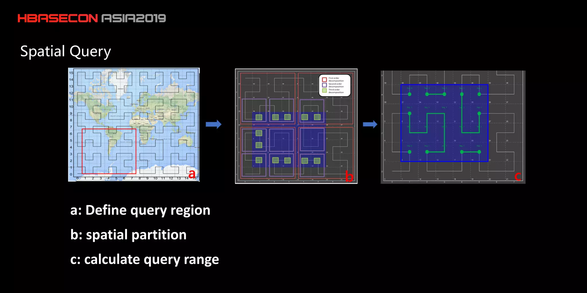 a: Define query region
b: spatial partition
c: calculate query range