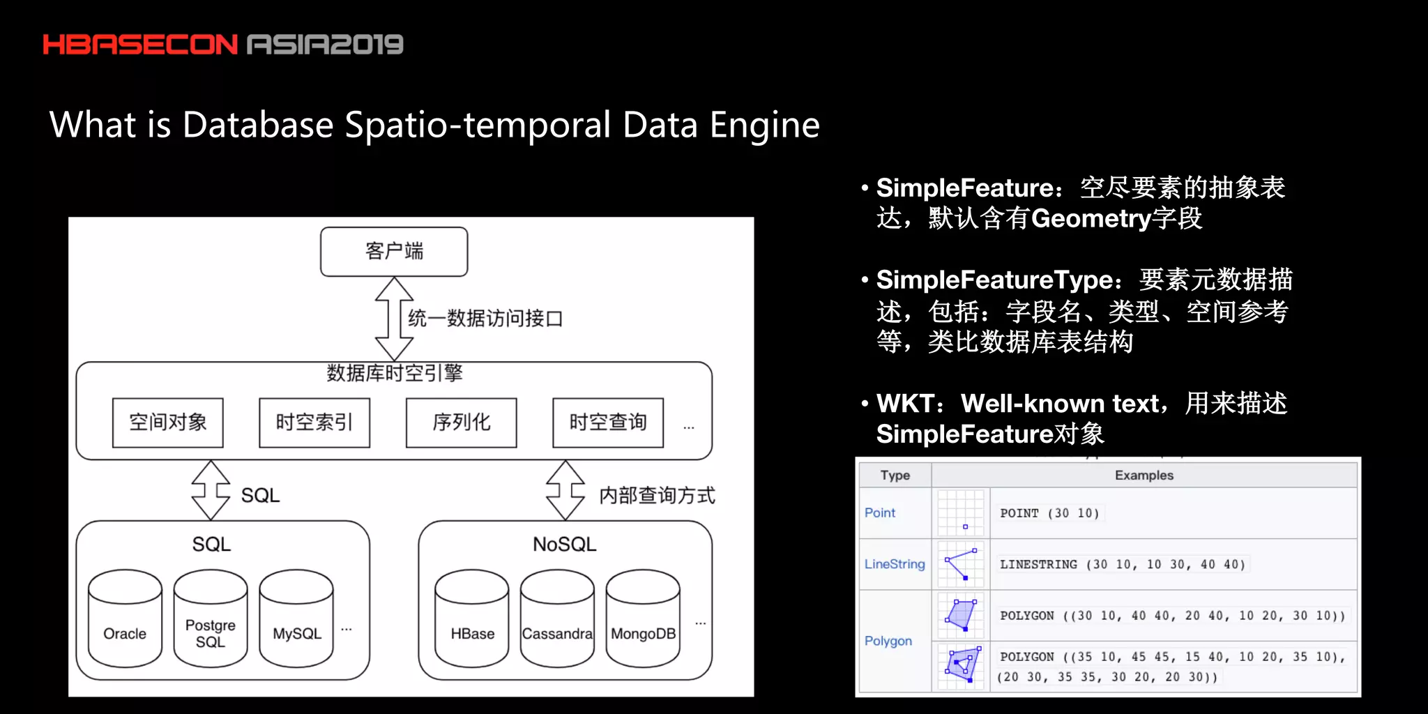 • SimpleFeature
Geometry
• SimpleFeatureType
• WKT Well-known text
SimpleFeature
- -