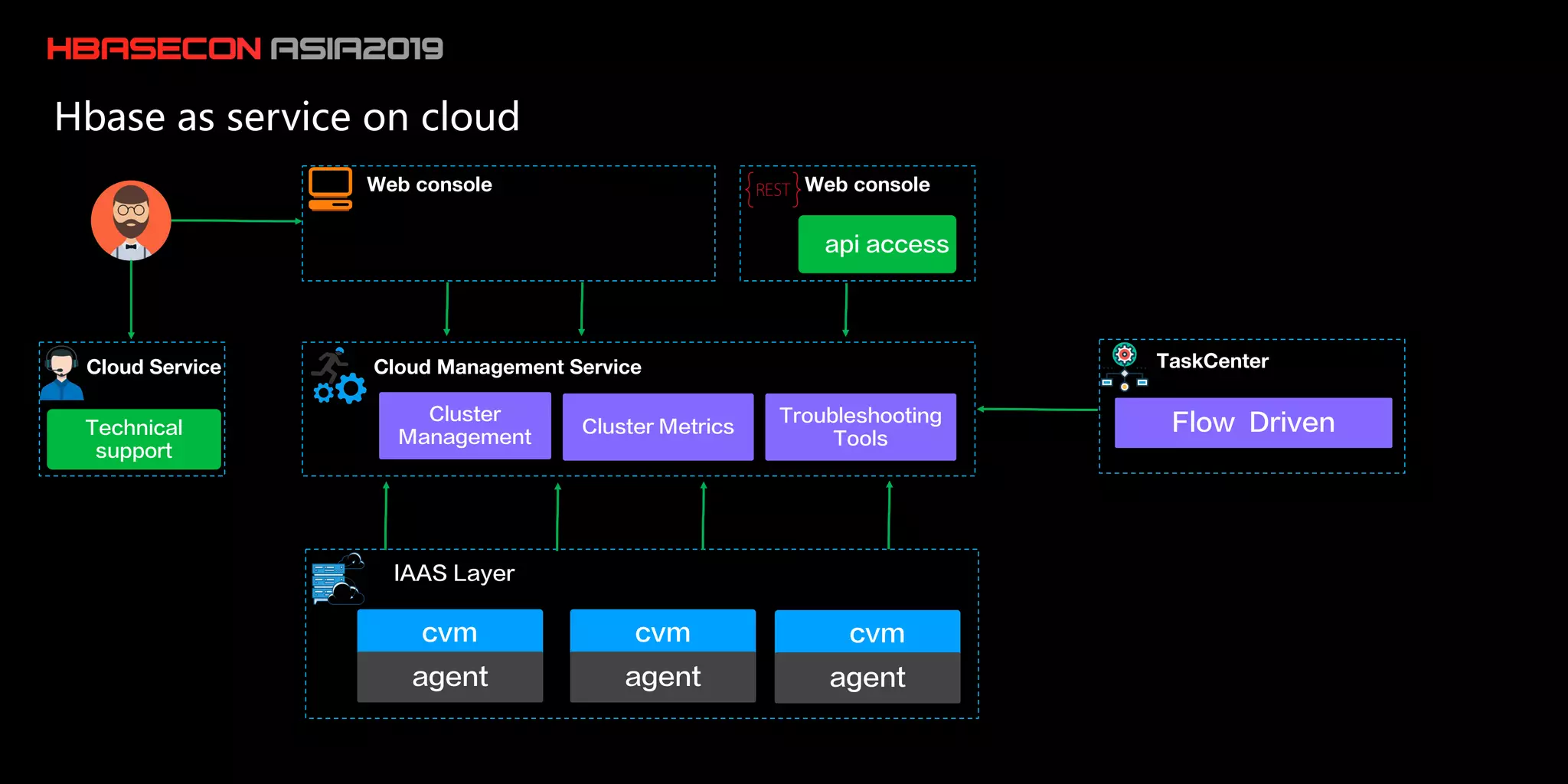 hbaseconasia2019 HBase Table Monitoring and Troubleshooting System on ...