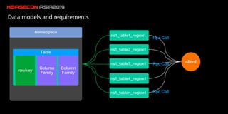 hbaseconasia2019 HBase Table Monitoring and Troubleshooting System on ...
