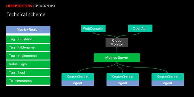 hbaseconasia2019 HBase Table Monitoring and Troubleshooting System on ...
