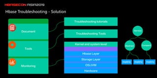 hbaseconasia2019 HBase Table Monitoring and Troubleshooting System on ...