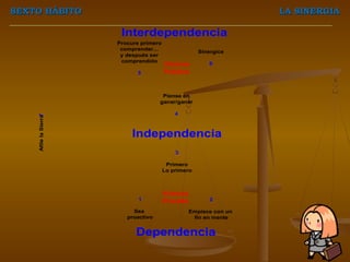 SEXTO HÁBITO                                                        LA SINERGIA

                       Interdependencia
                      Procure primero
                       comprender…
                                                      Sinergice
                       y después ser
                       comprendido
                                        Victoria         6
                            5           Pública


                                      Piense en
                                     ganar/ganar

                                            4
                  7
    Afile la Sierra




                           Independencia
                                            3

                                         Primero
                                        Lo primero



                                        Victoria
                             1          Privada           2

                           Sea                     Empiece con un
                         proactivo                  fin en mente


                            Dependencia
 