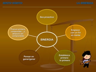 SEXTO HÁBITO                                                    LA SINERGIA




                              Sea proactivo




    Procure primero                                        Empiece
    comprender... y
      después ser
                                                           con un fin
      comprendido                                          en mente

                              SINERGIA




                                              Establezca
                 Pensar en
                                               primero
                ganar/ganar
                                              lo primero
 