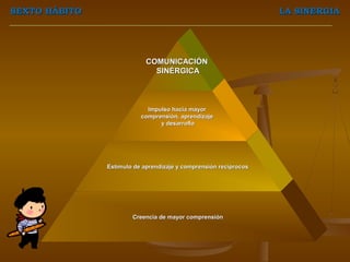SEXTO HÁBITO                                                      LA SINERGIA




                            COMUNICACIÓN
                              SINÉRGICA



                            Impulso hacia mayor
                          comprensión, aprendizaje
                                y desarrollo




               Estímulo de aprendizaje y comprensión recíprocos




                       Creencia de mayor comprensión
 