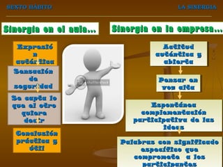 SEXTO HÁBITO                         LA SINERGIA



Sinergia en el aula…   Sinergia en la empresa…
  Expresió                        Actitud
                                  Actitud
      n                         auténtica y
                                auténtica y
  auténtica                       abierta
                                  abierta
  Sensación
     de                          Pensar en
                                 Pensar en
  seguridad                       voz alta
                                  voz alta
 Se capta lo
 que el otro                   Espontánea
                                Espontánea
   quiere                    complementación
                             complementación
    decir                  participativa de las
                           participativa de las
                                  ideas
                                   ideas
  Conclusión
  práctica y            Palabras con significado
                        Palabras con significado
     útil                    específico que
                              específico que
                           compromete a los
                            compromete a los
                              participantes
                              participantes
 