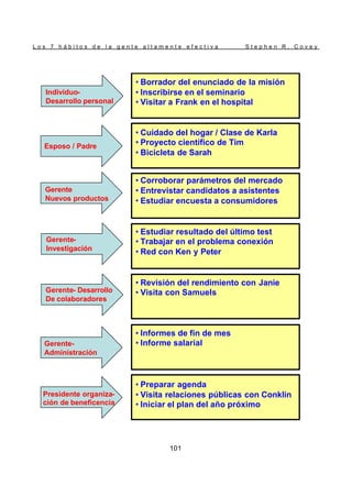 L o s 7 h á b i t o s d e l a g e n t e a l t a m e n t e e f e c t i v a S t e p h e n R . C o v e y
101
• Borrador del enunciado de la misión
• Inscribirse en el seminario
• Visitar a Frank en el hospital
• Cuidado del hogar / Clase de Karla
• Proyecto científico de Tim
• Bicicleta de Sarah
• Corroborar parámetros del mercado
• Entrevistar candidatos a asistentes
• Estudiar encuesta a consumidores
• Estudiar resultado del último test
• Trabajar en el problema conexión
• Red con Ken y Peter
• Revisión del rendimiento con Janie
• Visita con Samuels
• Informes de fin de mes
• Informe salarial
• Preparar agenda
• Visita relaciones públicas con Conklin
• Iniciar el plan del año próximo
Individuo-
Desarrollo personal
Esposo / Padre
Gerente
Nuevos productos
Gerente-
Investigación
Gerente- Desarrollo
De colaboradores
Gerente-
Administración
Presidente organiza-
ción de beneficencia
• Borrador del enunciado de la misión
• Inscribirse en el seminario
• Visitar a Frank en el hospital
• Cuidado del hogar / Clase de Karla
• Proyecto científico de Tim
• Bicicleta de Sarah
• Corroborar parámetros del mercado
• Entrevistar candidatos a asistentes
• Estudiar encuesta a consumidores
• Estudiar resultado del último test
• Trabajar en el problema conexión
• Red con Ken y Peter
• Revisión del rendimiento con Janie
• Visita con Samuels
• Informes de fin de mes
• Informe salarial
• Preparar agenda
• Visita relaciones públicas con Conklin
• Iniciar el plan del año próximo
Individuo-
Desarrollo personal
Esposo / Padre
Gerente
Nuevos productos
Gerente-
Investigación
Gerente- Desarrollo
De colaboradores
Gerente-
Administración
Presidente organiza-
ción de beneficencia
 