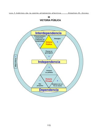 L o s 7 h á b i t o s d e l a g e n t e a l t a m e n t e e f e c t i v a S t e p h e n R . C o v e y
115
III
VICTORIA PÚBLICA
Interdependencia
Independencia
Dependencia
Afile
la
Sierra
7
Procure primero
comprender…
y después ser
comprendido
5
Sinergice
6
Piense en
ganar/ganar
4
Victoria
Pública
Victoria
Privada
3
Primero
Lo primero
1
Sea
proactivo
2
Empiece con un
fin en mente
Interdependencia
Independencia
Dependencia
Afile
la
Sierra
7
Procure primero
comprender…
y después ser
comprendido
5
Sinergice
6
Piense en
ganar/ganar
4
Victoria
Pública
Victoria
Privada
3
Primero
Lo primero
1
Sea
proactivo
2
Empiece con un
fin en mente
 