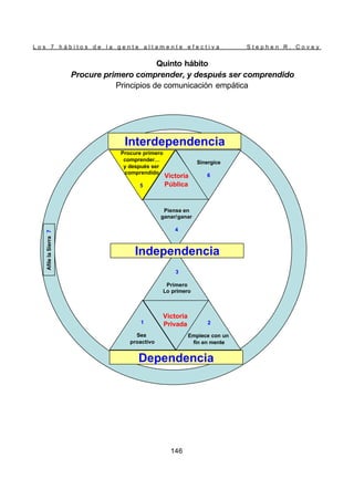 L o s 7 h á b i t o s d e l a g e n t e a l t a m e n t e e f e c t i v a S t e p h e n R . C o v e y
146
Quinto hábito
Procure primero comprender, y después ser comprendido
Principios de comunicación empática
Interdependencia
Independencia
Dependencia
Afile
la
Sierra
7
Procure primero
comprender…
y después ser
comprendido
5
Sinergice
6
Piense en
ganar/ganar
4
Victoria
Pública
Victoria
Privada
3
Primero
Lo primero
1
Sea
proactivo
2
Empiece con un
fin en mente
Interdependencia
Independencia
Dependencia
Afile
la
Sierra
7
Procure primero
comprender…
y después ser
comprendido
5
Sinergice
6
Piense en
ganar/ganar
4
Victoria
Pública
Victoria
Privada
3
Primero
Lo primero
1
Sea
proactivo
2
Empiece con un
fin en mente
 