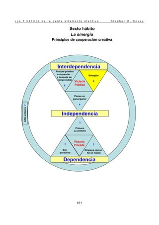 L o s 7 h á b i t o s d e l a g e n t e a l t a m e n t e e f e c t i v a S t e p h e n R . C o v e y
161
Sexto hábito
La sinergia
Principios de cooperación creativa
Interdependencia
Independencia
Dependencia
Afile
la
Sierra
7
Procure primero
comprender…
y después ser
comprendido
5
Sinergice
6
Piense en
ganar/ganar
4
Victoria
Pública
Victoria
Privada
3
Primero
Lo primero
1
Sea
proactivo
2
Empiece con un
fin en mente
Interdependencia
Independencia
Dependencia
Afile
la
Sierra
7
Procure primero
comprender…
y después ser
comprendido
5
Sinergice
6
Piense en
ganar/ganar
4
Victoria
Pública
Victoria
Privada
3
Primero
Lo primero
1
Sea
proactivo
2
Empiece con un
fin en mente
 
