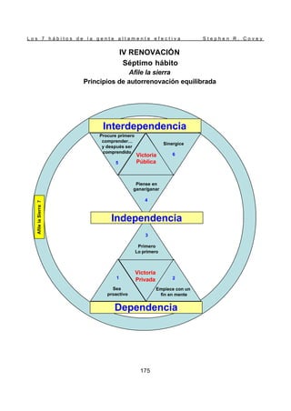 L o s 7 h á b i t o s d e l a g e n t e a l t a m e n t e e f e c t i v a S t e p h e n R . C o v e y
175
IV RENOVACIÓN
Séptimo hábito
Afile la sierra
Principios de autorrenovación equilibrada
Interdependencia
Independencia
Dependencia
Afile
la
Sierra
7
Procure primero
comprender…
y después ser
comprendido
5
Sinergice
6
Piense en
ganar/ganar
4
Victoria
Pública
Victoria
Privada
3
Primero
Lo primero
1
Sea
proactivo
2
Empiece con un
fin en mente
Interdependencia
Independencia
Dependencia
Afile
la
Sierra
7
Procure primero
comprender…
y después ser
comprendido
5
Sinergice
6
Piense en
ganar/ganar
4
Victoria
Pública
Victoria
Privada
3
Primero
Lo primero
1
Sea
proactivo
2
Empiece con un
fin en mente
 