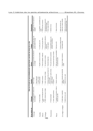 L o s 7 h á b i t o s d e l a g e n t e a l t a m e n t e e f e c t i v a S t e p h e n R . C o v e y
195
Si
su
centro
es
Cónjuge
Familia
Dinero
Trabajo
Posesiones
Cónyuge
?
La
fuente
principal
de
satisfacción
de
las
necesidades
?
Bién
en
su
lugar
?
Necesario
para
atender
adecuadamente
a
su
cónyuge
?
Necesario
para
ganar
dinero
que
permita
atender
al
cónyuge
?
Medios
para
hacer
felíz,
impresionar
o
manipular
?
Menos
Importante
?
Un
apoyo
común
Familia
?
Parte
de
la
familia
?
Primera
prioridad
?
Respaldo
económico
de
la
familia
?
Un
medio
para
un
fin
?
Comodidades
y
oportunidades
para
la
familia
Dinero
?
Ventaja
o
desventaja
para
atesorar
dinero
?
Pérdida
económica
?
Fuente
de
seguridad
y
realización
?
Necesario
para
ganar
dinero
?
Pruebas
del
éxito
económico
Trabajo
?
Ayuda
u
obstáculo
para
el
trabajo
?
Ayuda
o
interrumpe
el
trabajo
?
De
importancia
secundaria
?
Fuente
principal
de
realización
y
satisfacción
?
Herramientas
para
aumentar
la
efectividad
del
trabajo
?
Personas
a
las
que
hay
que
formar
en
la
ética
del
trabajo
?
Prueba
del
trabajo
duro
?
La
ética
superior
?
Frutos
y
signos
del
trabajo
Posesiones
?
Posesión
principal
?
Posesión
que
se
usa,
explota,
domina,
reprime,
controla
?
Clave
para
aumentar
las
posesiones
?
Oportunidad
de
adquirir
status,
autoridad,
reconocimiento
?
Símbolos
de
status
?
Ayuda
a
adquirir
posesiones
?
Escaparate
?
Otra
posesión
que
hay
que
controlar
Placer
?
Compañera
en
la
diversión
y
el
placer
u
obstáculos
para
ellos
?
Vehículo
o
interferencia
?
Medio
para
aumentar
las
oportunidades
de
experimentar
placer
?
Medio
para
un
fin
?
Objetos
de
diversión
?
Está
bien
el
trabajo
divertido
?
Medios
para
divertirse
más
Un
amigo
o
amigos
?
Posible
amigo
o
competidor
?
Amigos
u
obstáculos
para
desarrollar
amistades
?
Fuente
de
ventajas
económicas
y
sociales
?
Oportunidad
social
?
Medios
para
comprar
amistades
?
Símbolo
de
status
social
?
Símbolo
de
status
social
?
Medios
de
entretenimiento
o
que
proporcionan
placer
social
Éste
es
el
modo
en
que
probablemente
usted
tiende
a
percibir
las
áreas
de
su
vida
 