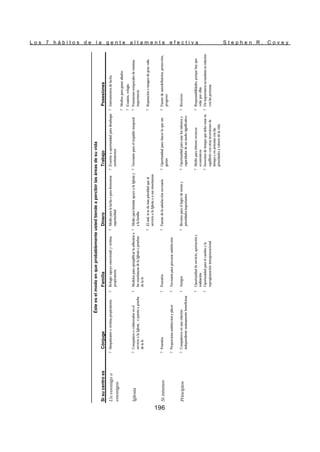 L o s 7 h á b i t o s d e l a g e n t e a l t a m e n t e e f e c t i v a S t e p h e n R . C o v e y
196
Si
su
centro
es
Cónjuge
Familia
Dinero
Trabajo
Posesiones
Un
enemigo
o
enemigos
?
Simpatizante
o
víctima
propiciatoria
?
Refugio
(apoyo
emocional)
y
víctima
propiciatoria
?
Medio
para
la
lucha
o
para
demostrar
superioridad
?
Evación
u
oportunidad
para
desahogar
sentimientos
?
Instrumentos
de
lucha
?
Medios
para
ganar
aliados
?
Evasión,
refugio
Iglesia
?
Compañero
o
colaborador
en
el
servicio
a
la
Iglesia
,
o
puesta
a
prueba
de
la
fe
?
Modelos
para
ejemplificar
la
adhesión
a
las
enseñanzas
de
la
Iglesia
o
pruebas
de
la
fe
?
Medio
para
brindar
apoyo
a
la
Iglesia
y
a
la
familia
?
Necesario
para
el
respaldo
temporal
?
Posesiones
temporales
de
mínima
importancia
?
El
mal,
si
se
da
más
prioridad
que
al
servicio
a
la
Iglesia
o
a
sus
enseñanzas
?
Reputación
e
imagen
de
gran
valía
Sí
mismos
?
Posesión
?
Posesión
?
Fuente
de
la
satisfacción
necesaria
?
Oportunidad
para
«hacer
lo
que
me
gusta»
?
Fuente
de
autodefinición,
protección,
progreso
?
Proporciona
satisfacción
y
placer
?
Necesaria
para
procurar
satisfacción
Principios
?
Compañeros
en
una
relación
independiente
mutuamente
beneficiosa
?
Amigos
?
Recurso
para
el
logro
de
metas
y
prioridades
importantes
?
Oportunidad
para
usar
los
talentos
y
capacidades
de
un
modo
significativo
?
Recursos
?
Oportunidad
de
servicio,
aportación
y
realización
?
Medio
para
obtener
recursos
económicos
?
Responsabilidades,
porque
hay
que
velar
por
ellas
?
Oportunidad
para
el
cambio
y
la
reprogramación
intergeneracional
?
Inversión
de
tiempo
que
debe
estar
en
equilibrio
con
otras
inversiones
de
tiempo
y
en
armonía
con
las
prioridades
y
valores
de
la
vida
?
De
importancia
secundaria
en
relación
con
las
personas
Éste
es
el
modo
en
que
probablemente
usted
tiende
a
percibir
las
áreas
de
su
vida
 