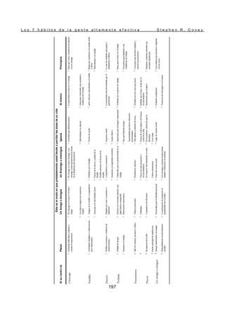 L o s 7 h á b i t o s d e l a g e n t e a l t a m e n t e e f e c t i v a S t e p h e n R . C o v e y
197
Si
su
centro
es
Placer
Un
Amigo
o
Amigos
Un
Enemigo
o
enemigos
Iglesia
Sí
mismo
Principios
Cónyuge
?
Actividad
unificadora
conjunta
o
carente
de
importancia
?
El
cónyuge
es
el
mayor
o
el
único
amigo
?
El
cónyuge
es
el
peor
enemigo,
o
un
enemigo
común
proporciona
la
fuente
de
la
definición
del
matrimonio
?
Actividad
para
disfrutar
juntos
?
La
autoestima
se
basa
en
el
cónyuge
?
Ideas
que
crean
y
mantienen
la
relación
con
el
cónyuge
?
Los
únicos
amigos
son
«nuestros»
amigos
?
Subordinada
a
la
relación
?
Altamente
vulnerable
a
las
actitudes
y
conductas
del
cónyuge
Familia
?
Actividades
familiares
o
relativamente
poco
importantes
?
Amigos
de
la
familia
o
competidores
?
Definidos
por
la
familia
?
Fuente
de
ayuda
?
parte
vital
pero
subordinada
a
la
familia
?
Reglas
que
mantienen
a
la
familia
unida
y
fuerte
?
Amenaza
a
la
vida
familiar
fuerte
?
Fuente
de
la
fuerza
y
unidad
de
la
familia
?
Subordinados
a
la
familia
?
Posible
amenaza
a
la
fuerza
de
la
familia
Dinero
?
Pérdida
económica
o
evidencia
de
crisiseconómica
?
Elegidos
por
status
económico
o
influencia
?
Competidores
económicos
?
Impuesto
inútil
?
La
autoestima
está
determinada
por
el
patrimonio
?
Lo
que
da
resultado
para
ganar
y
administrar
el
dinero
?
Amenazas
a
la
seguridad
económica
?
Gastar
dinero
Trabajo
?
Pérdida
de
tiempo
?
Hechos
en
el
escenario
laboral
o
por
algún
interés
compartido
?
Obstáculos
para
la
productividad
en
el
trabajo
?
Importante
para
la
imagen
empresarial
?
Definido
por
el
puesto
de
trabajo
?
Ideas
para
el
éxito
en
el
trabajo
?
Entorpece
el
trabajo
?
Básicamente
innecesarios
?
Hay
que
dedicarle
tiempo
?
Necesarios
para
adaptarse
a
las
condiciones
de
trabajo
Oportunidad
para
hacer
relaciones
profesionales
Posesiones
?
Salir
de
compras,
asociarse
a
clubes
?
Objetos
personales
?
Estafadores,
ladrones
?
«Mi»
iglesia
es
símbolo
de
status
?
Definido
por
las
cosas
que
poseo
?
Conceptos
que
permiten
adquirir
y
valorar
las
posesiones
?
?
Utilizables
?
Otros
con
más
posesiones
o
reconocimientos
?
Fuente
de
crítica
injusta
o
de
buenas
cosas
de
la
vida
?
definido
por
el
status
social,
por
el
reconocimiento
Placer
?
fin
supremo
de
la
vida
?
Compañeros
de
diversión
?
Se
toman
la
vida
demasiado
en
serio
?
Inconveniente,
obstáculo
para
la
diversión
?
Instrumento
para
el
placer
?
Impulsoe
e
instintos
naturales
qye
necesitan
satisfacción
?
Fuente
principal
de
satisfacción
Críticos
destructivos
?
Crea
culpa
Un
amigo
o
amigos
?
Siempre
disfrutando
con
amigos
?
Escenciales
para
la
felicidad
personal
?
Fuera
del
círculo
social
?
Lugar
de
reunión
social
?
Definido
socialmente
?
Leyes
básicas
que
permiten
congeniar
con
los
otros
?
Primordialmente
acontecimientos
sociales
?
La
pertenencia,
la
aceptación,
la
popularidad
son
cruciales
?
Los
enemigos
comunes
proporcionan
unidad
o
definición
a
la
amistad
?
Temeroso
del
mal
papel
o
el
rechazo
Éste
es
el
modo
en
que
probablemente
usted
tiende
a
percibir
las
áreas
de
su
vida
 