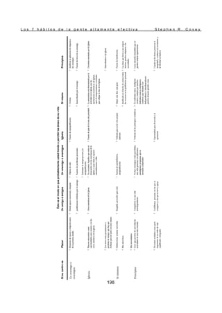 L o s 7 h á b i t o s d e l a g e n t e a l t a m e n t e e f e c t i v a S t e p h e n R . C o v e y
198
Si
su
centro
es
Placer
Un
amigo
o
amigos
Un
enemigo
o
enemigos
Iglesia
Sí
mismo
Principios
Un
enemigo
o
enemigos
?
Momento
de
reposo
y
relajación
antes
de
la
próxima
batalla
?
Brinda
apoyo
emocional
y
simpatía
?
Objetos
de
odio
?
Fuente
de
autojustificación
?
Víctima
?
Justifican
la
aplicación
de
etiquetas
a
los
enemigos
?
posiblemente
definidos
por
el
enemigo
?
Fuentes
de
problemas
personales
?
Inmovilizado
por
el
enemigo
?
Fuente
del
error
de
su
enemigo
?
Estimulan
la
autoproyección
y
la
autojustificación
Iglesia
?
Placeres
«inocentes»
como
oportunidades
para
reunirse
con
los
otros
mienbros
de
la
iglesia
?
Otros
miembros
de
la
Iglesia
?
No
creyentes:
Aquellos
que
están
en
desacuerdo
con
las
enseñanzas
de
la
Iglesia
o
cuyas
vidas
se
oponen
ostensiblemente
a
ellas
?
Fuente
de
guía
de
la
más
alta
prioridad
?
La
autoestima
está
determinada
por
la
actividad
en
la
Iglesia,
por
las
aportaciones
económicas
a
le
Iglesia,
opor
el
comportamiento
o
actitudes
que
reflejan
la
ética
de
la
Iglesia
?
Doctrinas
enseñadas
por
la
Iglesia
?
Los
otros
como
pecaminosos
o
pérdidas
de
tiempo,
que
hay
que
rechazar
para
ser
justo
con
uno
mismo
?
Subordinados
a
la
Iglesia
Sí
mismos
?
Satisfacciones
sensatas
merecidas
?
Respaldo,
proveedor
para
«mí»
?
Fuentes
de
autodefinición,
autojustificación
?
Vehículo
para
servir
a
los
propios
intereses
?
Mejor,
más
listo,
más
justo
?
Fuente
de
Justificación
?
Mis
«derechos»
?
Justificado
en
el
hecho
de
centrar
todos
los
recursos
en
la
gratificación
personal
?
Las
ideas
que
sirven
a
sus
mejores
interese;
pueden
adaptarse
a
las
necesidades
?
Mis
«necesidades»
Principios
?
Goce
que
proviene
de
casi
todas
las
actividades
de
una
vida
centrada
?
Compañeros
en
una
vida
interdependiente
?
No
hay
«enemigos»
reales
percibidos,
sino
sólo
personas
con
diferentes
paradigmasy
programas
que
es
necesario
comprender
?
Vehículo
de
los
principios
verdaderos
?
Un
individuo
único,
inteligente,
creativo,
rodeado
por
muchos
individuos
únicos,
inteligentes,
creativos,
que
obrando
con
independencia
e
interdependencia
pueden
alcanzar
grandes
cosas
?
Leyes
naturales
inmutables
que
no
pueden
violarse
inpunemente
?
Diversión
verdadera
como
parte
importante
de
un
estilo
de
vida
equilibrado
e
integrado
?
Confidentes,
personas
con
las
que
se
comparte
y
a
las
que
se
sirve
y
apoya
?
Oportunidad
para
el
servicio
y
la
aportación
?
Cuando
se
los
honra,
preservan
la
integridad
y
conducen
al
crecimiento
y
la
felicidad
verdaderos
Éste
es
el
modo
en
que
probablemente
usted
tiende
a
percibir
las
áreas
de
su
vida
 
