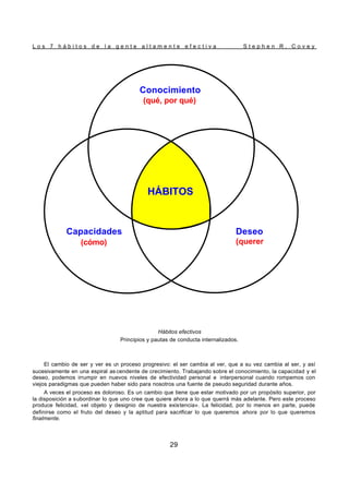 L o s 7 h á b i t o s d e l a g e n t e a l t a m e n t e e f e c t i v a S t e p h e n R . C o v e y
29
Hábitos efectivos
Principios y pautas de conducta internalizados.
El cambio de ser y ver es u
n proceso progresivo: el ser cambia al ver, que a su vez cambia al ser, y así
sucesivamente en una espiral as cendente de crecimiento. Trabajando sobre el conocimiento, la capacidad y el
deseo, podemos irrumpir en nuevos niveles de efectividad personal e interpersonal cuando rompemos con
viejos paradigmas que pueden haber sido para nosotros una fuente de pseudo seguridad durante años.
A veces el proceso es doloroso. Es un cambio que tiene que estar motivado por un propósito superior, por
la disposición a subordinar lo que uno cree que quiere ahora a lo que querrá más adelante. Pero este proceso
produce felicidad, «el objeto y designio de nuestra existencia». La felicidad, por lo menos en parte, puede
definirse como el fruto del deseo y la aptitud para sacrificar lo que queremos ahora por lo que queremos
finalmente.
Conocimiento
(qué, por qué)
Deseo
(querer
)
Capacidades
(cómo)
HÁBITOS
 