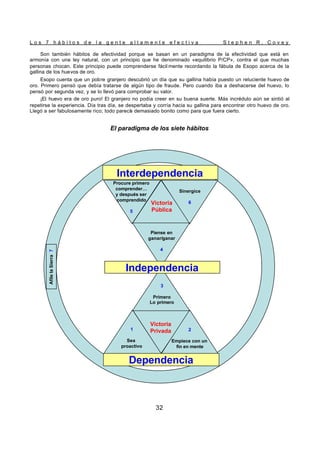 L o s 7 h á b i t o s d e l a g e n t e a l t a m e n t e e f e c t i v a S t e p h e n R . C o v e y
32
Son también hábitos de efectividad porque se basan en un paradigma de la efectividad que está en
armonía con una ley natural, con un principio que he denominado «equilibrio P/CP», contra el que muchas
personas chocan. Este principio puede comprenderse fácil mente recordando la fábula de Esopo acerca de la
gallina de los huevos de oro.
Esopo cuenta que un pobre granjero descubrió un día que su gallina había puesto un reluciente huevo de
oro. Primero pensó que debía tratarse de algún tipo de fraude. Pero cuando iba a deshacerse del huevo, lo
pensó por segunda vez, y se lo llevó para comprobar su valor.
¡El huevo era de oro puro! El granjero no podía creer en su buena suerte. Más incrédulo aún se sintió al
repetirse la experiencia. Día tras día, se despertaba y corría hacia su gallina para encontrar otro huevo de oro.
Llegó a ser fabulosamente rico; todo parecí
a demasiado bonito como para que fuera cierto.
El paradigma de los siete hábitos
Interdependencia
Independencia
Dependencia
Afile
la
Sierra
7
Procure primero
comprender…
y después ser
comprendido
5
Sinergice
6
Piense en
ganar/ganar
4
Victoria
Pública
Victoria
Privada
3
Primero
Lo primero
1
Sea
proactivo
2
Empiece con un
fin en mente
Interdependencia
Independencia
Dependencia
Afile
la
Sierra
7
Procure primero
comprender…
y después ser
comprendido
5
Sinergice
6
Piense en
ganar/ganar
4
Victoria
Pública
Victoria
Privada
3
Primero
Lo primero
1
Sea
proactivo
2
Empiece con un
fin en mente
 