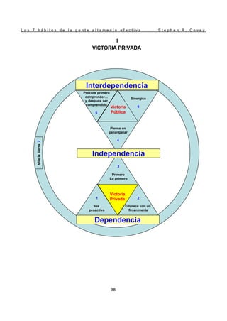 L o s 7 h á b i t o s d e l a g e n t e a l t a m e n t e e f e c t i v a S t e p h e n R . C o v e y
38
II
VICTORIA PRIVADA
Interdependencia
Independencia
Dependencia
Afile
la
Sierra
7
Procure primero
comprender…
y después ser
comprendido
5
Sinergice
6
Piense en
ganar/ganar
4
Victoria
Pública
Victoria
Privada
3
Primero
Lo primero
1
Sea
proactivo
2
Empiece con un
fin en mente
Interdependencia
Independencia
Dependencia
Afile
la
Sierra
7
Procure primero
comprender…
y después ser
comprendido
5
Sinergice
6
Piense en
ganar/ganar
4
Victoria
Pública
Victoria
Privada
3
Primero
Lo primero
1
Sea
proactivo
2
Empiece con un
fin en mente
 