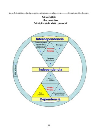 L o s 7 h á b i t o s d e l a g e n t e a l t a m e n t e e f e c t i v a S t e p h e n R . C o v e y
39
Primer hábito
Sea proactivo
Principios de la visión personal
Interdependencia
Independencia
Dependencia
Afile
la
Sierra
7
Procure primero
comprender…
y después ser
comprendido
5
Sinergice
6
Piense en
ganar/ganar
4
Victoria
Pública
Victoria
Privada
3
Primero
Lo primero
1
Sea
proactivo
2
Empiece con un
fin en mente
Interdependencia
Independencia
Dependencia
Afile
la
Sierra
7
Procure primero
comprender…
y después ser
comprendido
5
Sinergice
6
Piense en
ganar/ganar
4
Victoria
Pública
Victoria
Privada
3
Primero
Lo primero
1
Sea
proactivo
2
Empiece con un
fin en mente
 