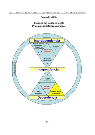 L o s 7 h á b i t o s d e l a g e n t e a l t a m e n t e e f e c t i v a S t e p h e n R . C o v e y
58
Segundo hábito
Empiece con un fin en mente
Principios de liderazgo personal
Interdependencia
Independencia
Dependencia
Afile
la
Sierra
7
Procure primero
comprender…
y después ser
comprendido
5
Sinergice
6
Piense en
ganar/ganar
4
Victoria
Pública
Victoria
Privada
3
Primero
Lo primero
1
Sea
proactivo
2
Empiece con un
fin en mente
Interdependencia
Independencia
Dependencia
Afile
la
Sierra
7
Procure primero
comprender…
y después ser
comprendido
5
Sinergice
6
Piense en
ganar/ganar
4
Victoria
Pública
Victoria
Privada
3
Primero
Lo primero
1
Sea
proactivo
2
Empiece con un
fin en mente
 